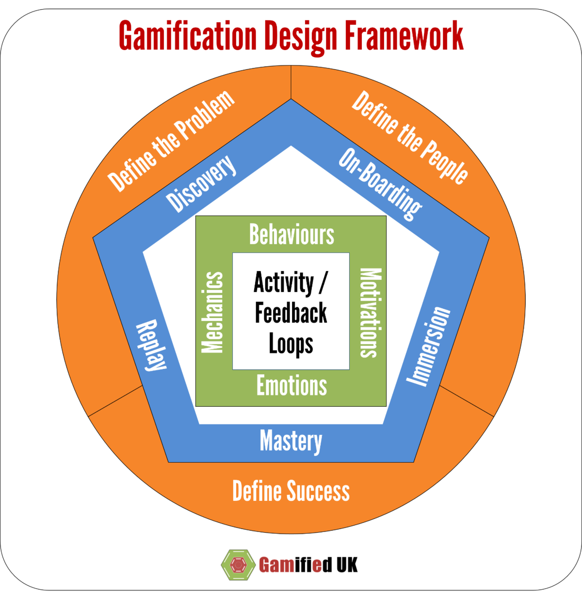 Ein Gamification Design Framework aus England.